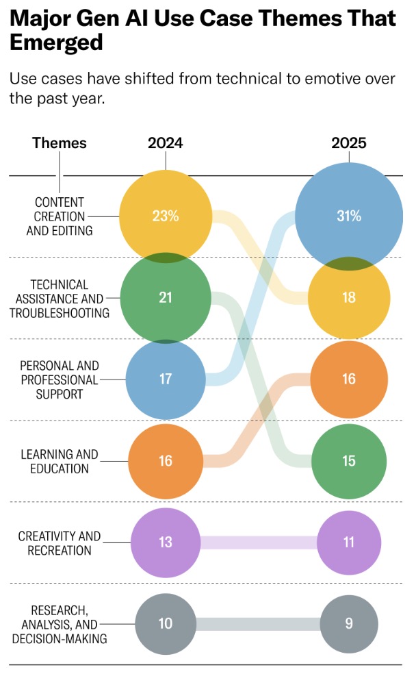 Major Gen AI Use Case 2025